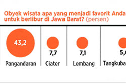 Pangandaran Menjadi Wisata Favorit Pilihan Pembaca Kompas