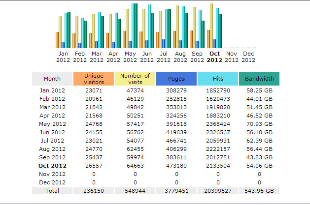 Statistik Awstats myPangandaran